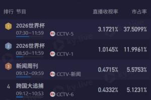 黄金时间!CCTV5转播阿根廷vs瑞士,直播收视破3.1%+市占率超37%配图