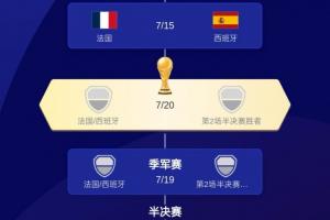 欧洲独一档?法国西班牙英格兰晋级 上届欧洲杯4强3队进世界杯4强配图