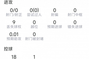 德保罗本场数据：5次夺回球权，4对抗3成功，2次拦截，评分6.6分配图