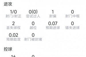 罗梅罗本场数据:3次解围,2次拦截,2次抢断,6对抗5成功配图