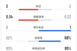 半场数据：挪威5射3正，英格兰4射2正各进一球；英格兰控球达68%配图