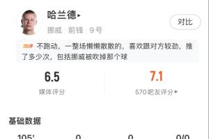 唯一一场没进球!哈兰德数据:2射1正 触球21次 传球成功率38.5%配图