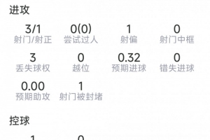 麦卡利斯特半场数据：1粒进球，3射1正，4对抗3成功，评分7.5分配图