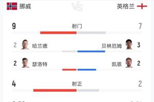 90分钟数据:挪威9射4正英格兰7射2正各进一球;英格兰控球率58%配图