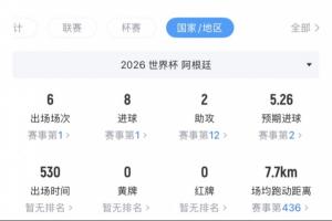 39岁了!梅西6场比赛5场首发共出场530分钟,淘汰赛3场比赛全打满配图