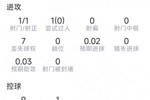 谢尔德鲁普本场数据:神仙球破门,6抢断,8对抗6成功,评分8.1分配图