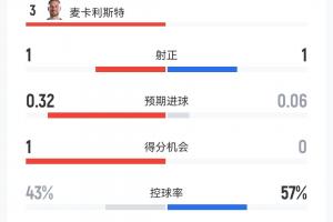 阿根廷1-0瑞士半场数据：控球接近46开，射门数3-3，犯规数7-12配图