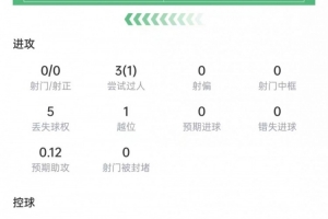 马杜埃凯数据:3次过人1次成功,4次对抗2次成功,获评6.5分配图
