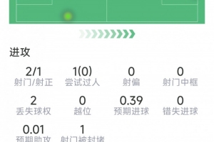 劳塔罗本场数据:替补登场锁定胜局,2次关键传球,评分6.9分配图